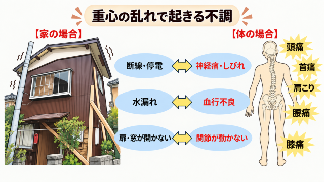 重心の乱れで起きる不調